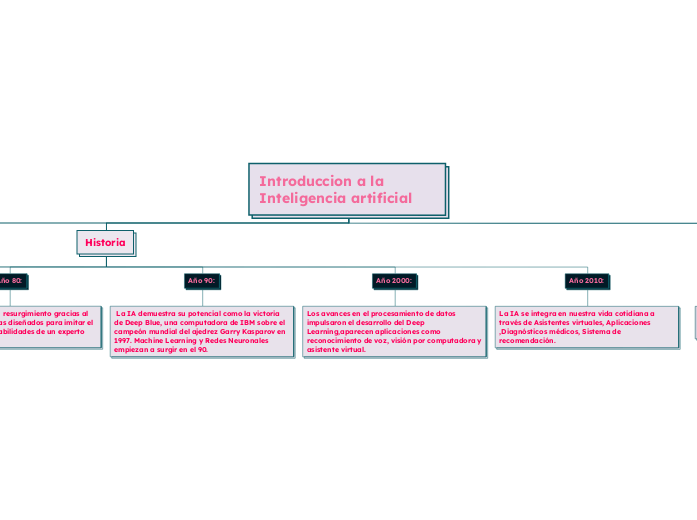 Introduccion a la Inteligencia artificial