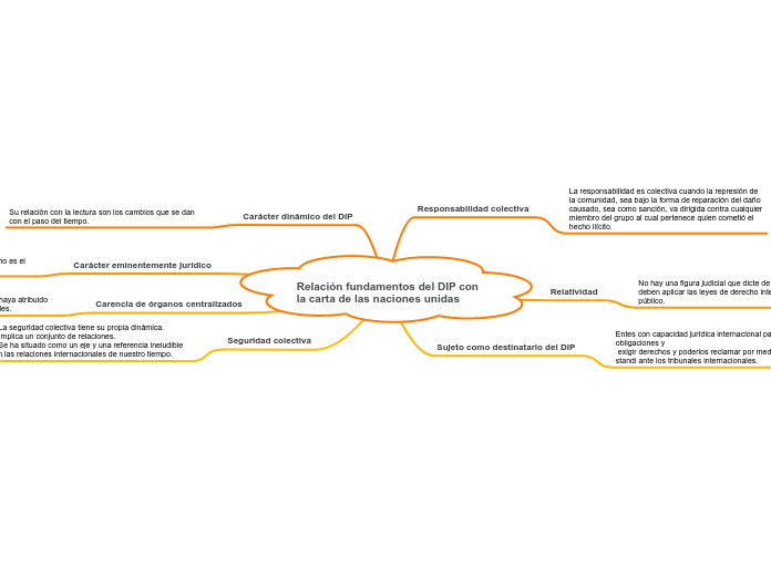 Relación fundamentos del DIP con la carta de las naciones unidas
