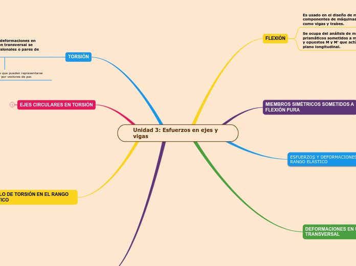 Unidad 3: Esfuerzos en ejes y vigas