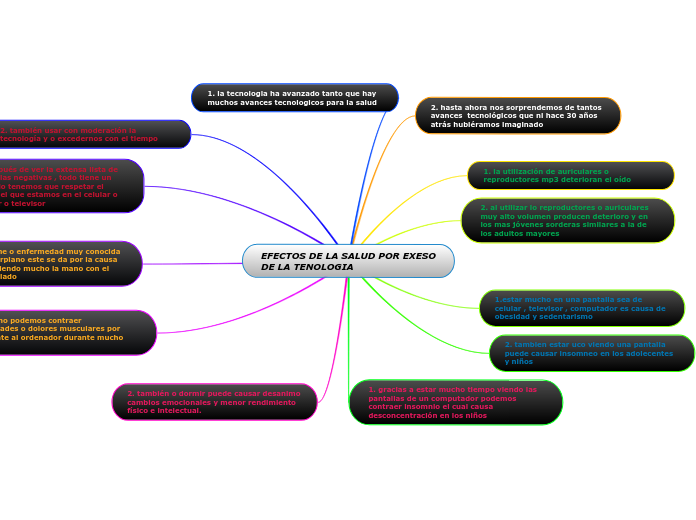 EFECTOS DE LA SALUD POR EXESO DE LA TENOLOGIA