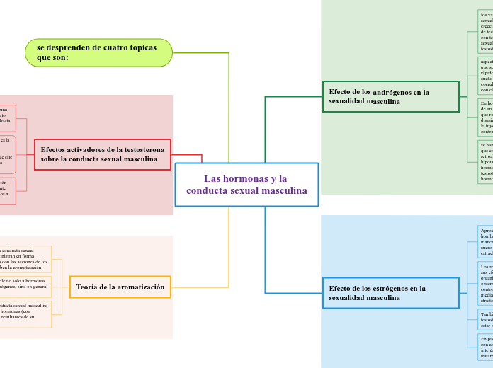 Las hormonas y la conducta sexual masculina