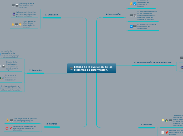 Etapas de la evolución de los Sistemas de Información.