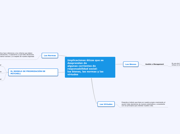 Implicaciones éticas que se desprenden de
algunas corrientes de responsabilidad social:
los bienes, las normas y las virtudes