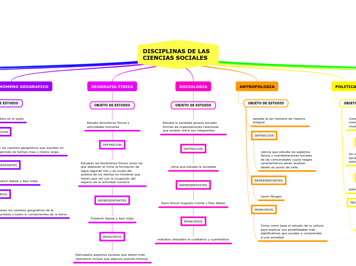 DISCIPLINAS DE LAS CIENCIAS SOCIALES