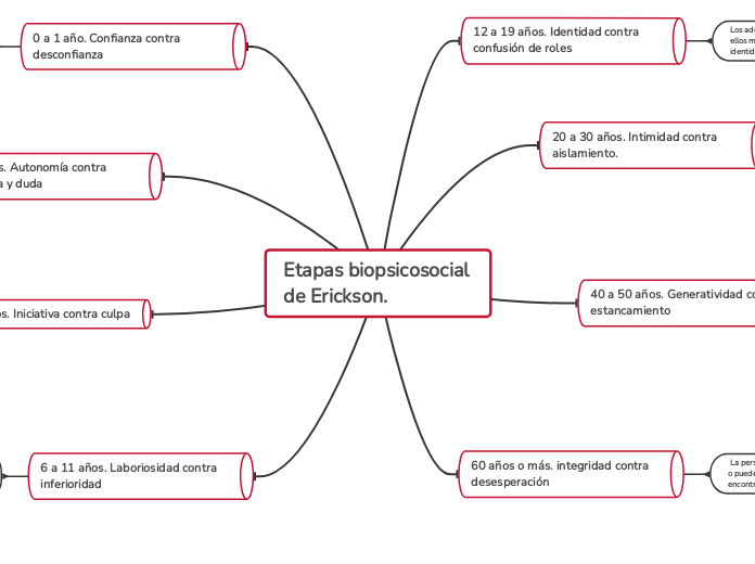 Etapas biopsicosocial de Erickson.