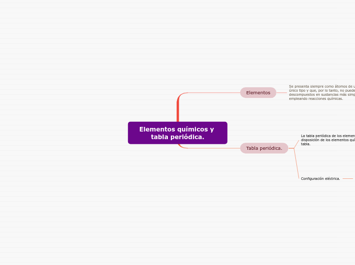 Elementos químicos y tabla periódica.