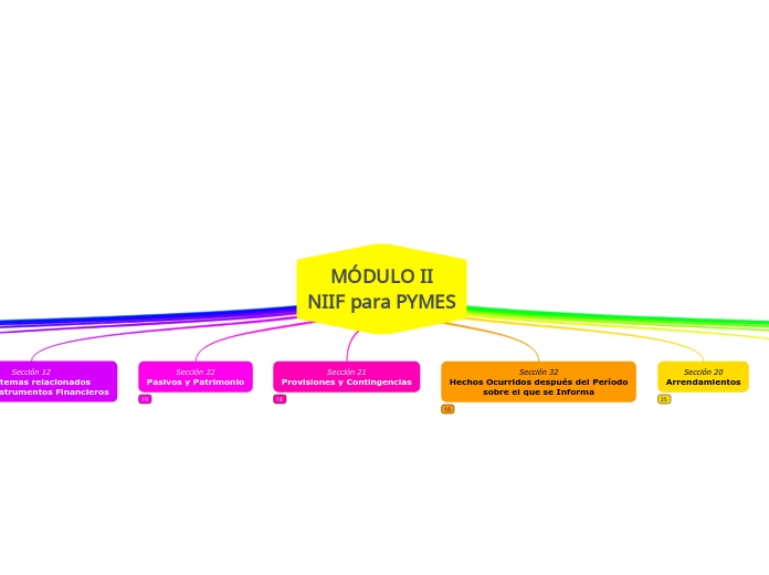 MÓDULO II
NIIF para PYMES