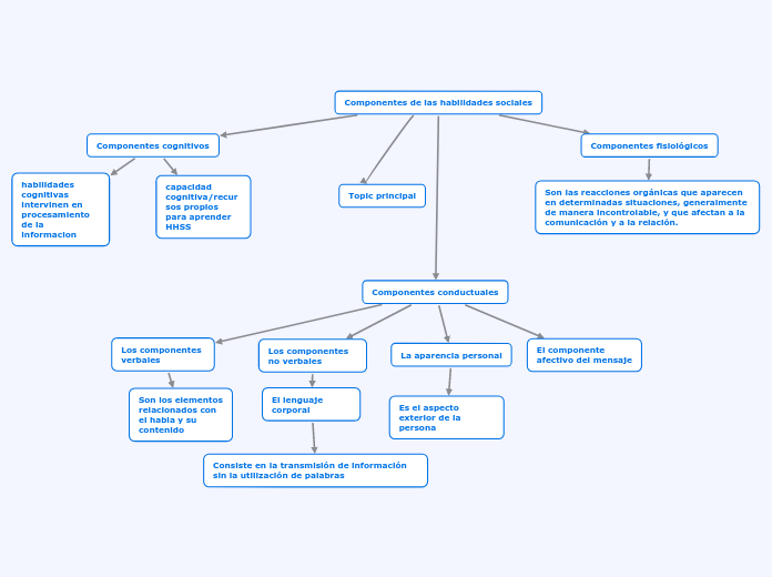 Componentes de las habilidades sociales