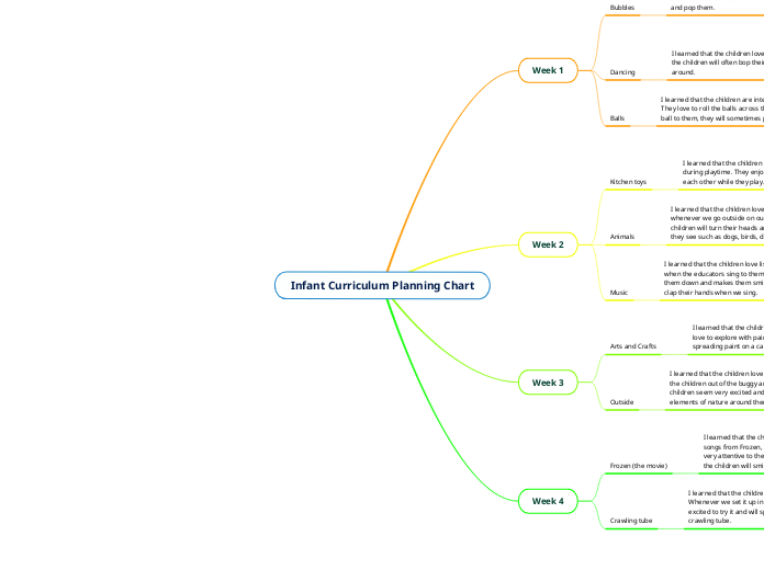 Infant Curriculum Planning Chart