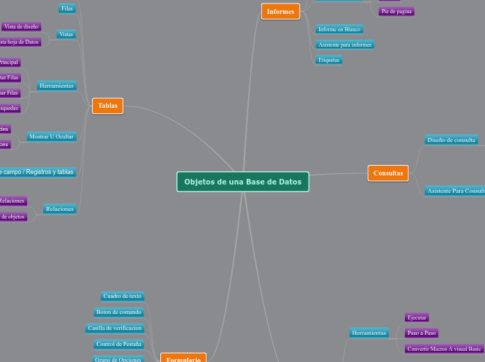 Objetos de una Base de Datos