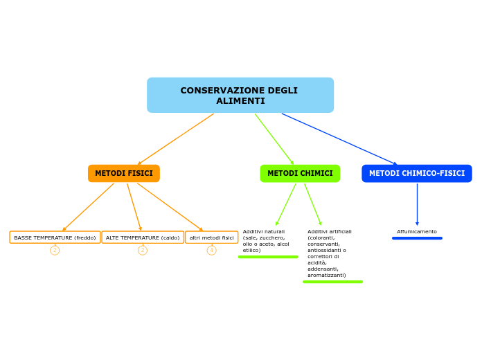 CONSERVAZIONE DEGLI ALIMENTI