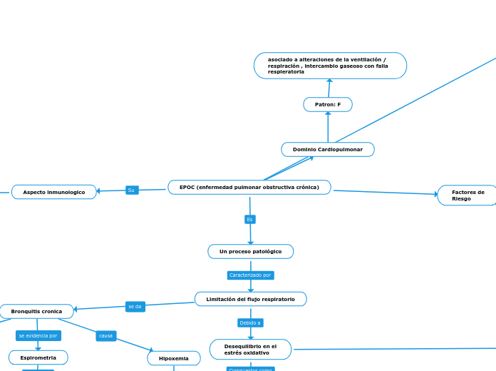 EPOC (enfermedad pulmonar obstructiva crónica)