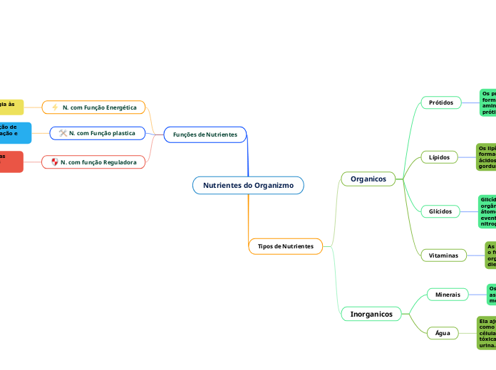 Nutrientes do Organizmo