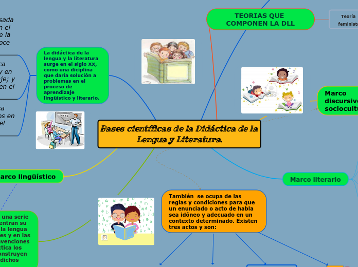 Bases científicas de la Didáctica de la Lengua y Literatura.