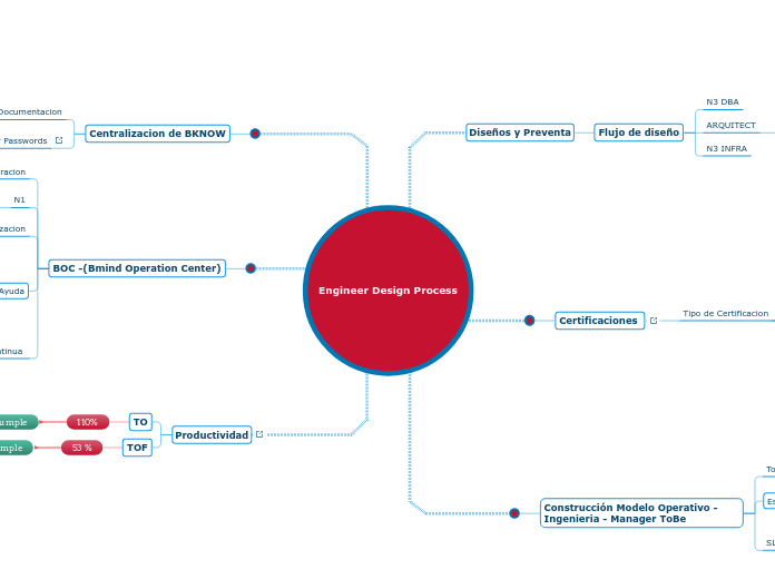 Engineer Design Process