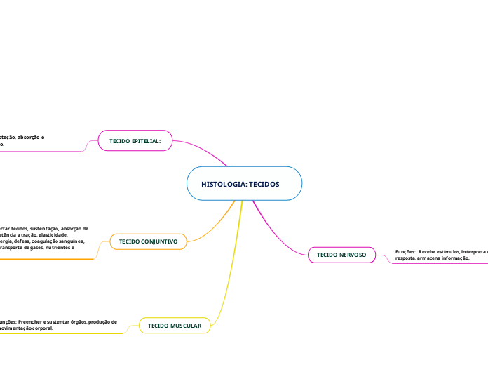 HISTOLOGIA: TECIDOS