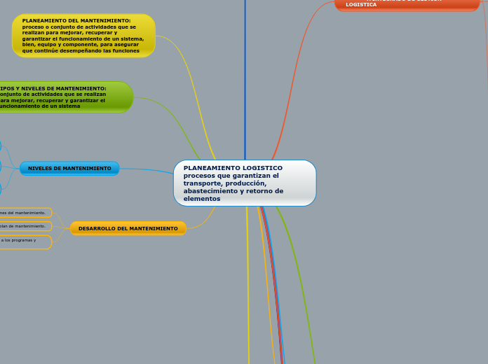 PLANEAMIENTO LOGISTICO procesos que garantizan el transporte, producción, abastecimiento y retorno de elementos