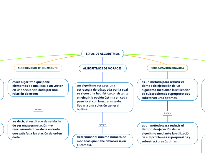 TIPOS DE ALGORITMOS