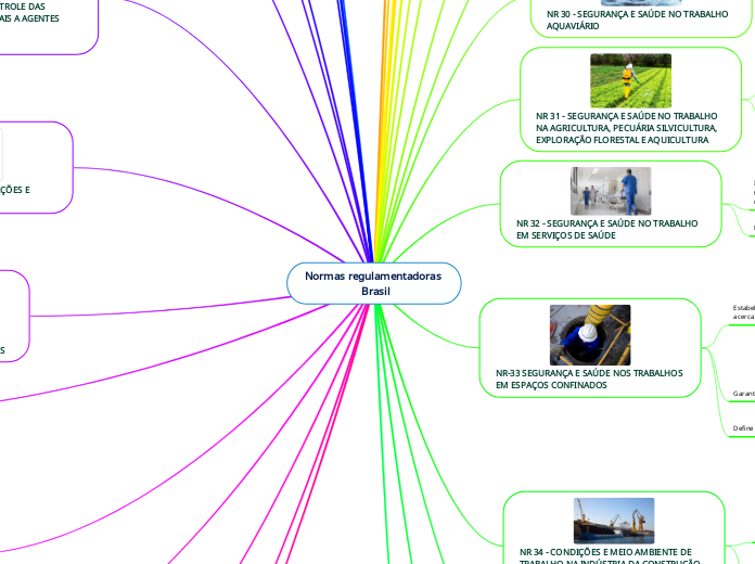 Normas regulamentadoras                      Brasil