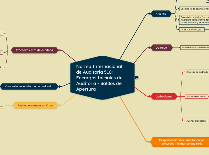 Norma Internacional de Auditoría 510: Encargos Iniciales de Auditoría - Saldos de Apertura