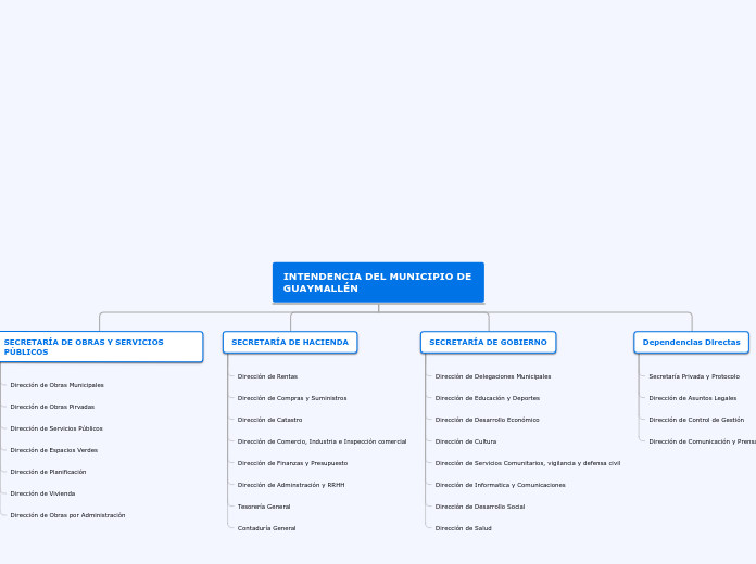 Organigrama Municipio de Guaymallén