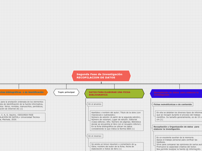 Organigrama arbol