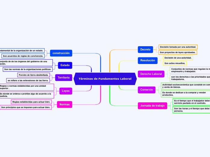 Tèrminos de Fundamentos Laboral