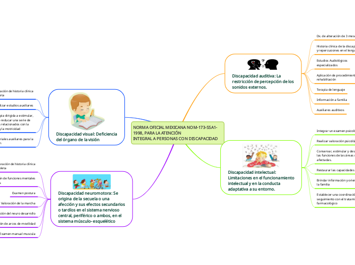 NORMA OFICIAL MEXICANA NOM-173-SSA1-1998, PARA LA ATENCIÓN
INTEGRAL A PERSONAS CON DISCAPACIDAD