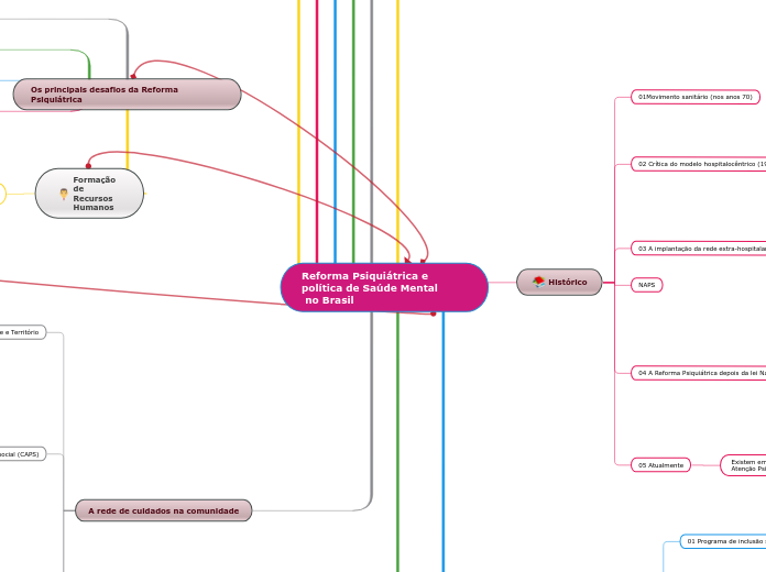 Reforma Psiquiátrica e política de Saúde Mental no Brasil
