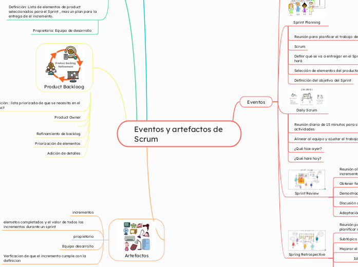 Eventos y artefactos de                                 Scrum