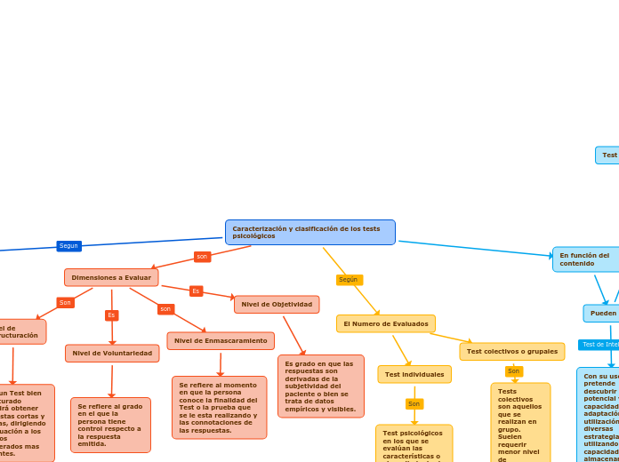 Caracterización y clasificación de los tests psicológicos