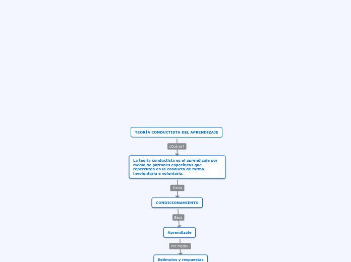 TEORÍA CONDUCTISTA DEL APRENDIZAJE