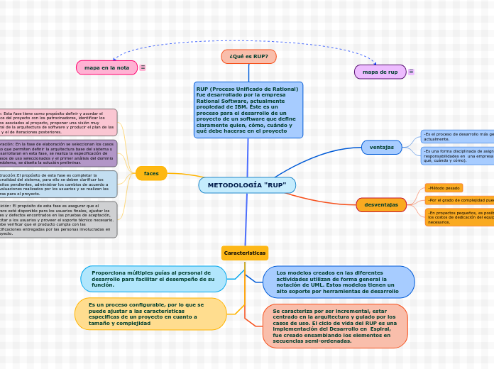 METODOLOGÍA "RUP"