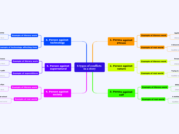 6 types of conflicts  in a story