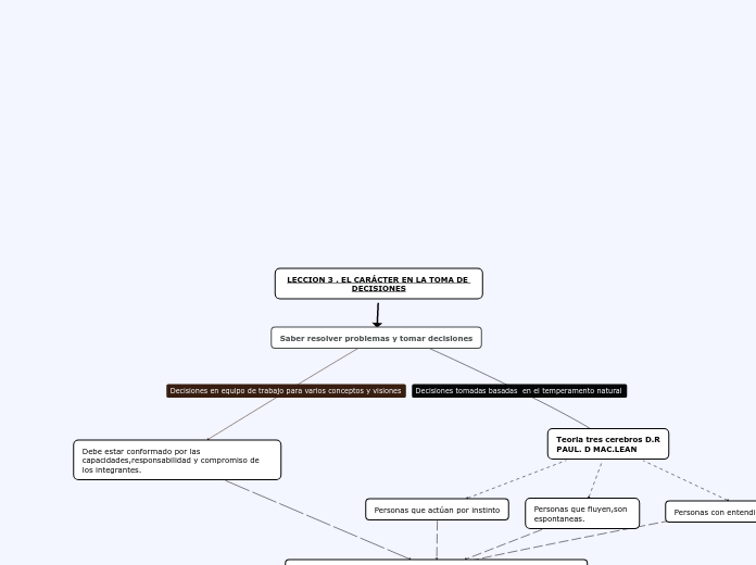 LECCION 3 . EL CARÁCTER EN LA TOMA DE DECISIONES