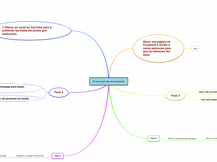 El proceso de mi proyecto