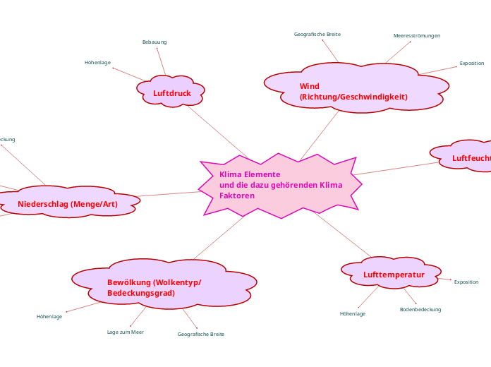 Klima Elemente 
und die dazu gehörenden Klima Faktoren
