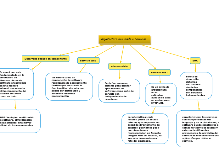 Arquitectura Orientada a Servicios 