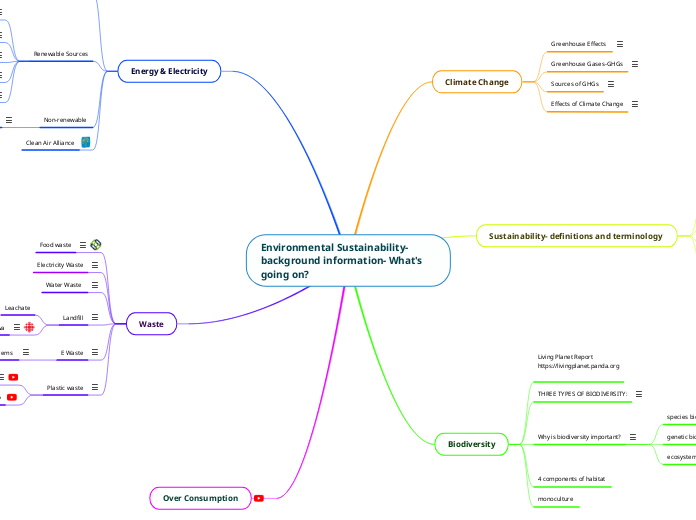 Environmental Sustainability-background information- What's going on?