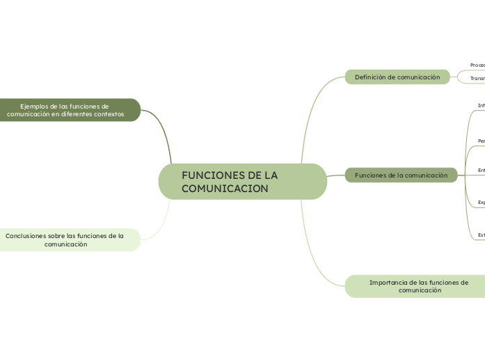 FUNCIONES DE LA COMUNICACION