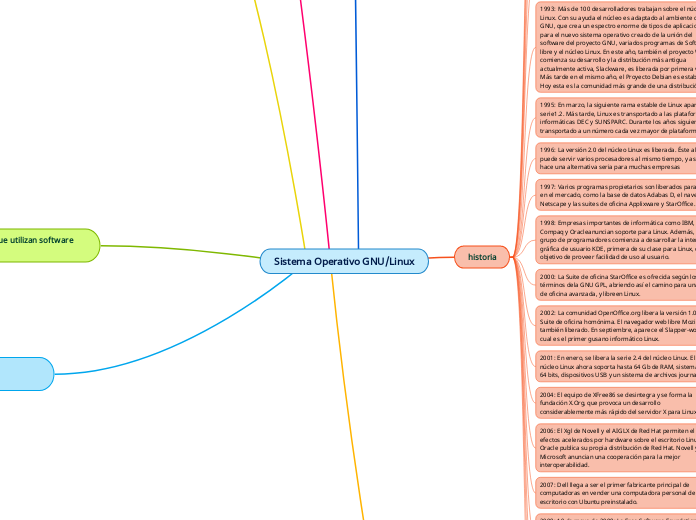 Sistema Operativo GNU/Linux