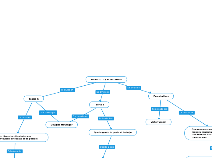Teoria X, Y y Expectativas