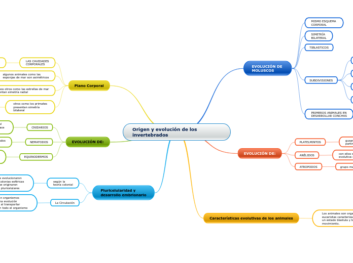 Origen y evolución de los invertebrados