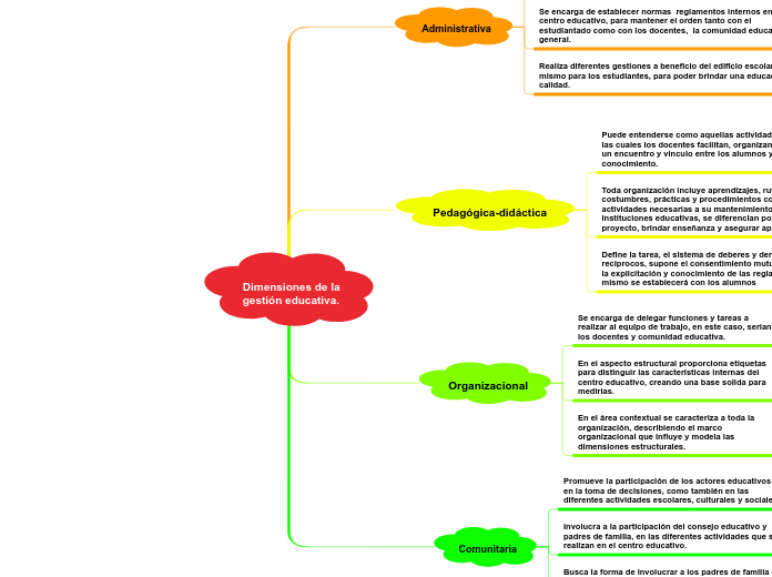 Dimensiones de la gestión educativa.