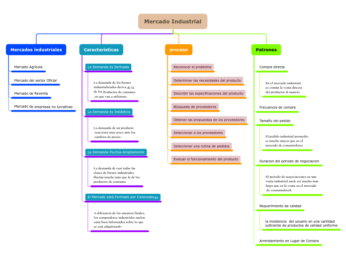 Organigrama arbol