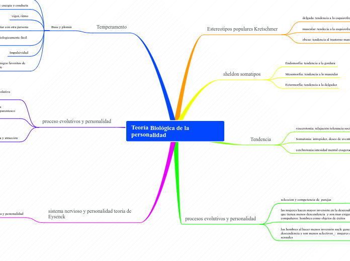 Teoría Biológica de la personalidad