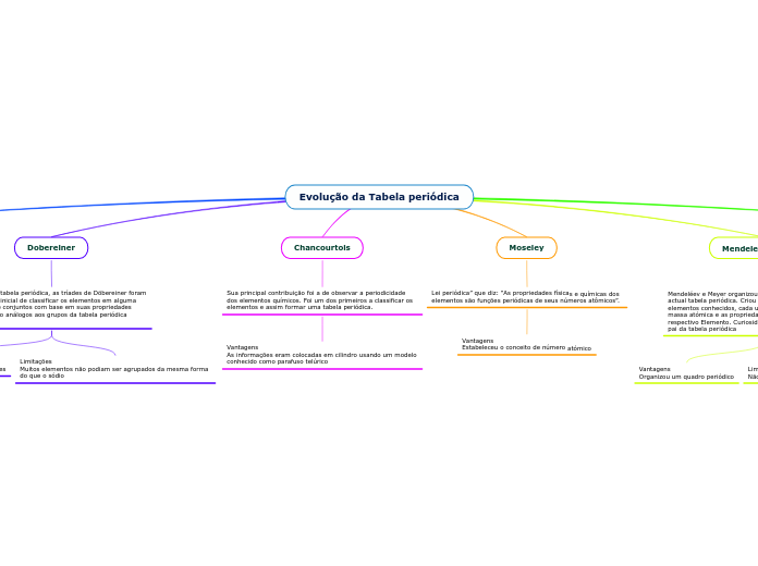 Evolução da Tabela periódica