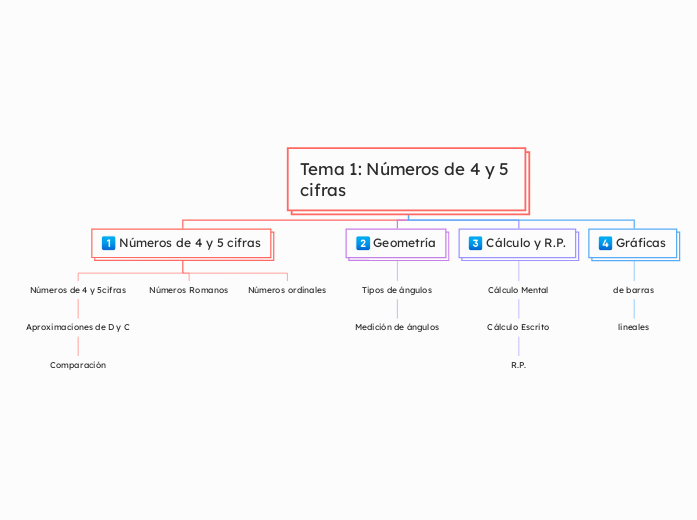 Tema 1: Números de 4 y 5 cifras