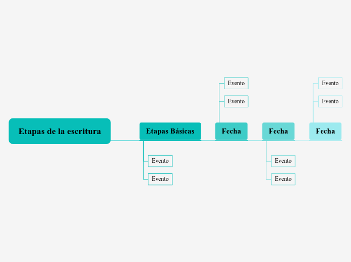 Etapas de la escritura