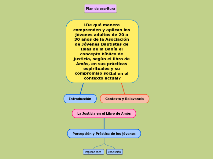 ¿De qué manera comprenden y aplican los jóvenes adultos de 20 a 30 años de la Asociación de Jóvenes Bautistas de Islas de la Bahía el concepto bíblico de justicia, según el libro de Amós, en sus prácticas espirituales y su compromiso social en 